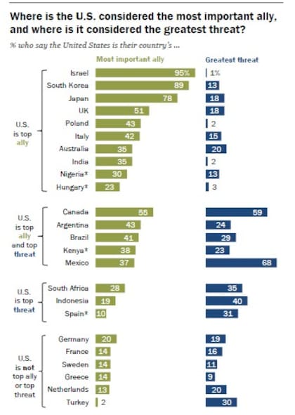 El estudio de Pew Research Center revela la opinión de las personas en 25 países sobre quiénes son sus aliados y quiénes sus enemigos