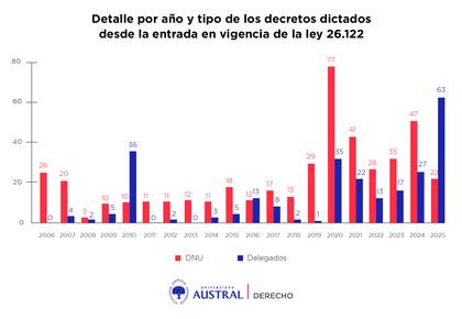 El estudio del Observatorio de Decretos sujetos a Control Legislativo (ODCL) de la Universidad Austral
