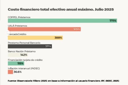 El estudio del Observatorio Villero fue realizado en julio de 2025 en base a datos del Indec