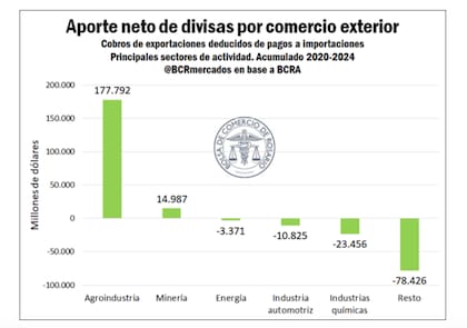 El estudio subraya la fuerte dependencia estructural de la economía argentina respecto del complejo agroexportador