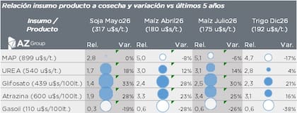 El Excel de la consultora Az Group que explica las relaciones insumo-producto en los últimos cinco años