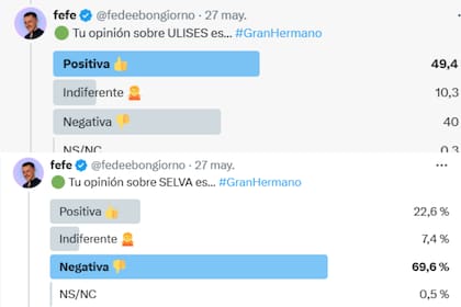 El exhaustivo sondeo que realizó el analista Bongiorno en sus redes sociales refleja la imagen positiva y negativa de cada uno de los participantes (Foto: X @fedeebongiorno)