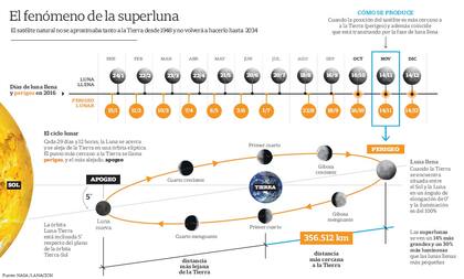 El fenómeno de la superluna