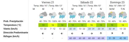 El fin de semana será de intensas lluvias en la Ciudad de Buenos Aires. Fuente: SMN.