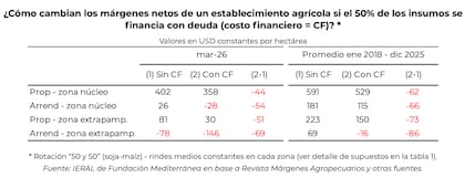 El financiamiento deteriora los márgenes en todos los casos: el costo financiero resta entre US$44 y US$69 por hectárea y lleva a resultados negativos a los arrendatarios, incluso en la zona núcleo