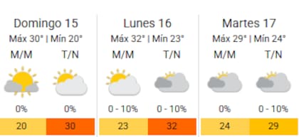 El finde será el preámbulo del calor porteño