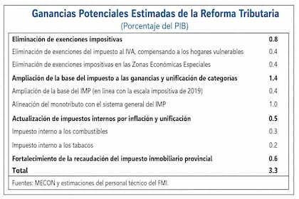 El FMI estimó que una eventual reforma tributaria podría generar ganancias equivalentes al 3,3% del PBI mediante la eliminación de exenciones, cambios en Ganancias y una mayor recaudación provincial