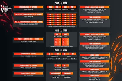 El formato del Mundial de Vóleibol femenino Países Bajos-Polonia 2022