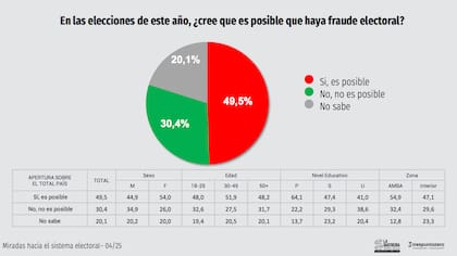 El fraude electoral, una posibilidad concreta para la mayoría de los encuestados