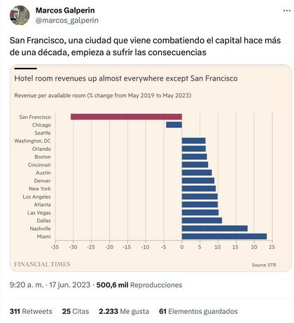 El fundador y CEO de Mercado Libre, Marcos Galperin, compartió un twit para ilustrar su punto de vista sobre San Francisco
