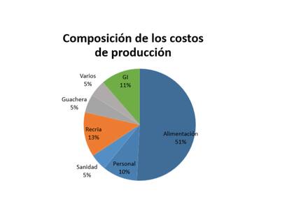 El gasto de alimentación en un tambo corriente representa aproximadamente el 51% del gasto total, subió a 55-60% en 2023