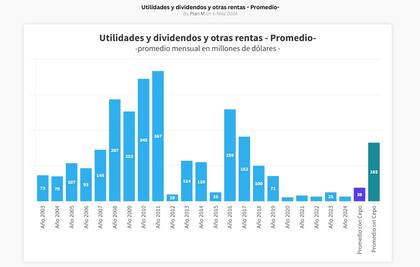 El giro promedio de dividendos con y sin cepo, según estimaciones del economista Amilcar Collante