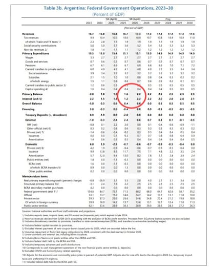 El Gobierno acordó con el FMI una proyección de 2,2% de superávit primario para 2026