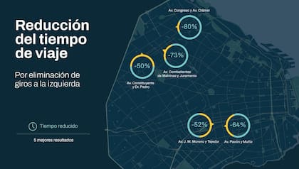 El Gobierno aseguró que esta medida redujo los tiempos de viaje para los vehículos.