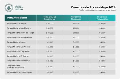 El Gobierno aumentó un 300% las entradas a los parques nacionales y llevó los precios a valores internacionales
