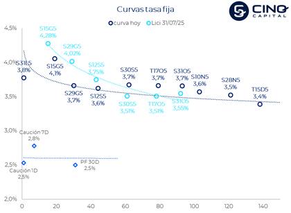 El Gobierno le dió otro empujón a las tasas