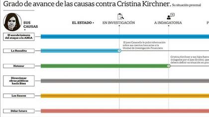 El grado de avance en las causas contra Cristina Kirchner