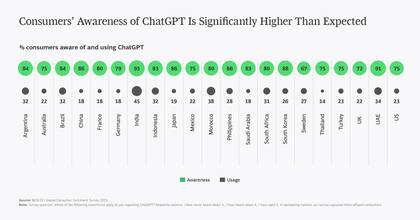 El grado de penetración de ChatGPT en algunos países, según una encuesta del Boston Consulting Group