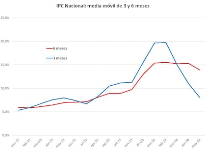 El gráfico con la evolución de la inflación que mostró el ministro Luis Caputo