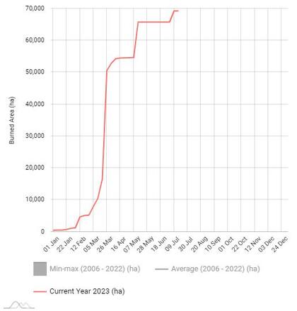 El gráfico de áreas quemadas acumulativas semanales de EFFIS muestra un aumento exponencial en las últimas semanas en España.