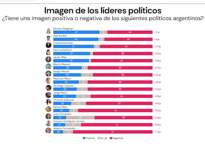 El gráfico de Atlas-Intel que muestra el liderazgo de Bregman en la medición de imagen de dirigentes políticos