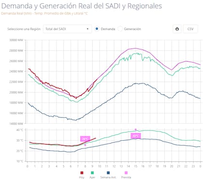 El gráfico de CAMMESA muestra que el consumo energético de la mañana superó las previsiones
