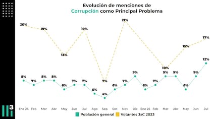 En LLA temen que el caso Spagnuolo impacte en el votante blando de Milei y estimule la abstención electoral - Image 3