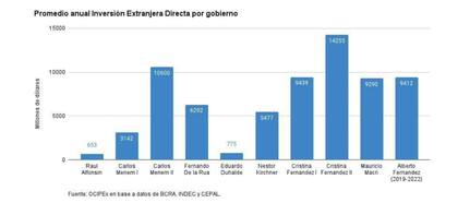 El gráfico de Inversión Extranjera Directa que publicó la expresidenta Cristina Kirchner