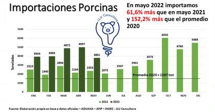 El gráfico de la consultora JLU reflejan el aumento de las importaciones de carne porcina