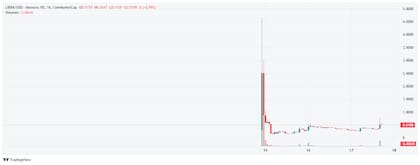 El gráfico de la ínfima suba de $LIBRA este lunes