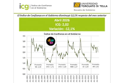 El gráfico de la UTDT que muestra la caída del Índice de Confianza en el Gobierno