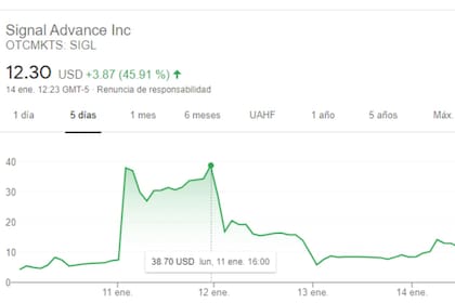 El gráfico del valor de las acciones de Signal Advance Inc: el salto lo da tras el tuit de Musk