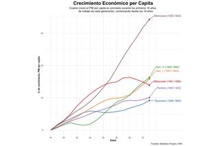 Millennials: ¿son la generación con peor suerte económica de la historia?