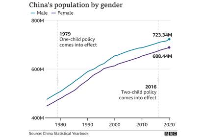 El gráfico indica la población de China por género