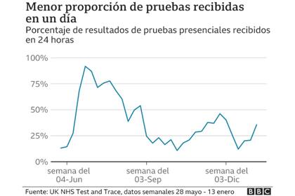 El gráfico indica los porcentajes de los resultados en testeos