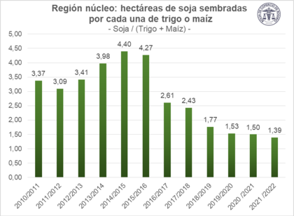 El gráfico muestra cómo bajó la participación de la soja versus cada hectárea de maíz o trigo en la zona agrícola núcleo