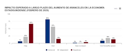El gráfico muestra cómo los votantes republicanos anticipan que los aranceles tendrán efectos positivos a largo plazo en la economía
