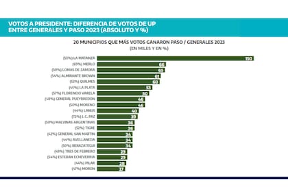 El gráfico muestra el crecimiento del voto a UP en La Matanza
