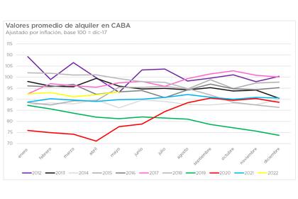 El gráfico muestra la evolución del valor de los alquileres en distintos años. La línea roja muestra el salto que pegó en 2020 desde el congelamiento y la Ley (@FGRouco)
