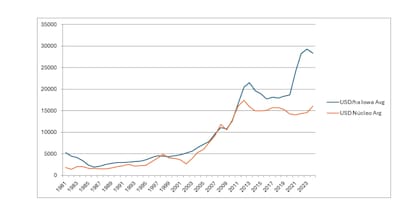 El gráfico muestra la evolución histórica de los precios de la tierra para las dos zonas comparadas de Estados Unidos y la Argentina