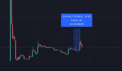 El gráfico muestra la suba de 115% en la cotización de la moneda meme $LIBRA a las 14, luego del respoteó del tuit de Espstein por parte de Milei