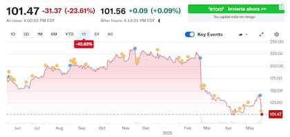 El gráfico muestra la variación de la acción de Globant en el último año. Fuente: Yahoo Finance