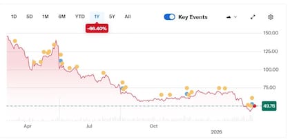 El gráfico muestra la variación de la acción de Globant en el último año. Fuente: Yahoo Finance