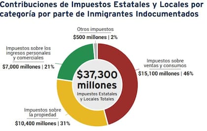 El gráfico muestra los pagos de impuestos realizados por los inmigrantes indocumentados en los estados en los que residen