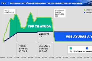 El gráfico que hizo YPF para pedirle ayuda a los que carguen nafta