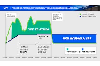 El gráfico que hizo YPF para pedirles ayuda a los que cargan nafta