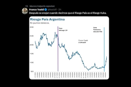 El gráfico que compartió Marcos Galperin para mostrar cómo funciona el “Riesgo Kuka” - Image 2