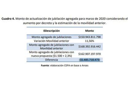El gráfico que forma parte del informe del CEPA