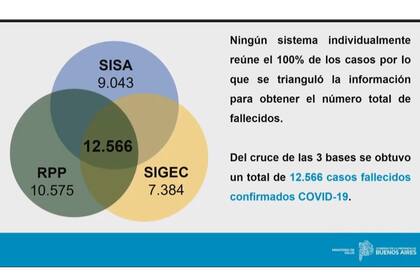 El gráfico que mostró Kreplak para explicar la fuerte suba de muertos por Covid-19 en la provincia de Buenos Aires.