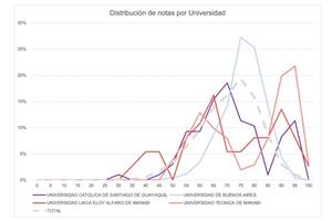 El gráfico que muestra el comportamiento anómalo de la curva de resultados en el exámen de residencias